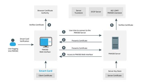 smart card storefront|Configure smart card authentication .